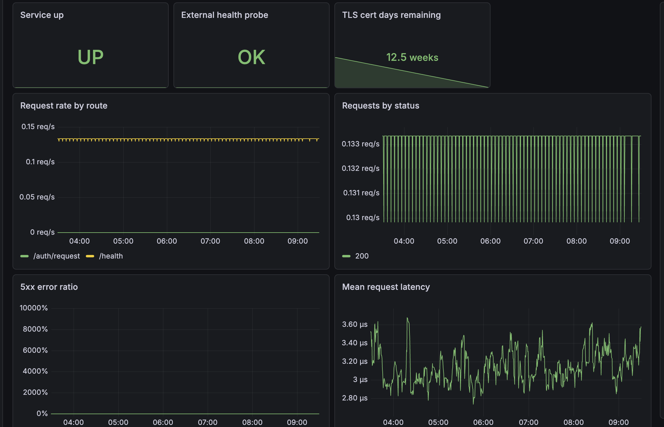 Grafana app-service pane: request rate by route, requests by status, 5xx error ratio, mean request latency, service-up and external-health probes, and TLS cert days remaining